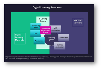 Learning with interactive learning materials